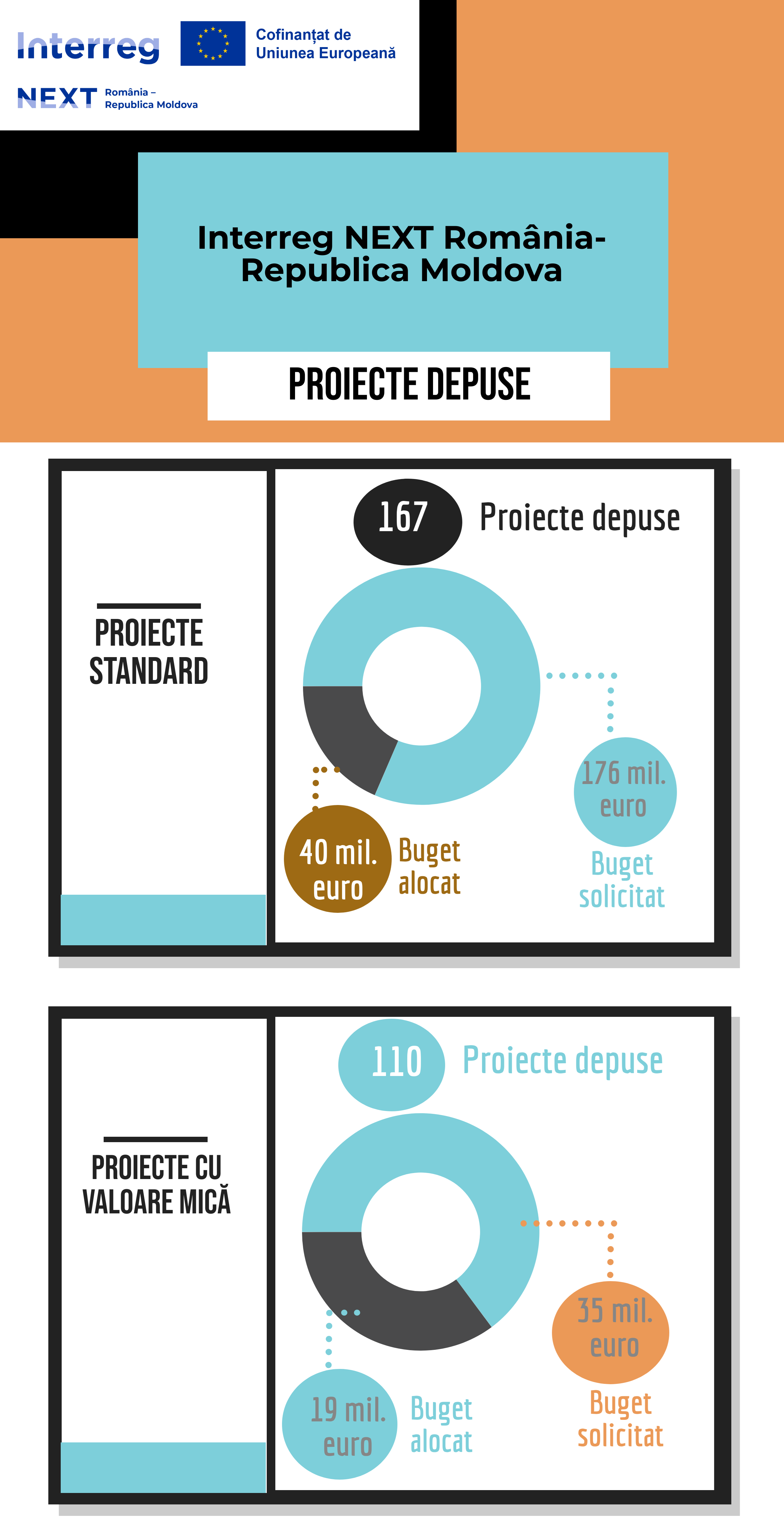 277 de proiecte depuse în cadrul primelor apeluri de proiecte Interreg NEXT România-Republica Moldova